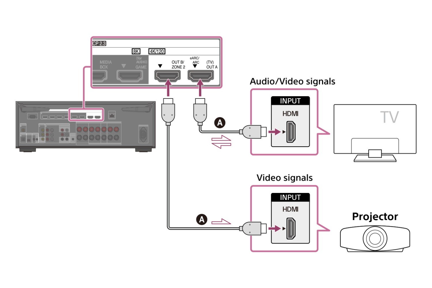 How To Connect TV And Projector To An AV Receiver
