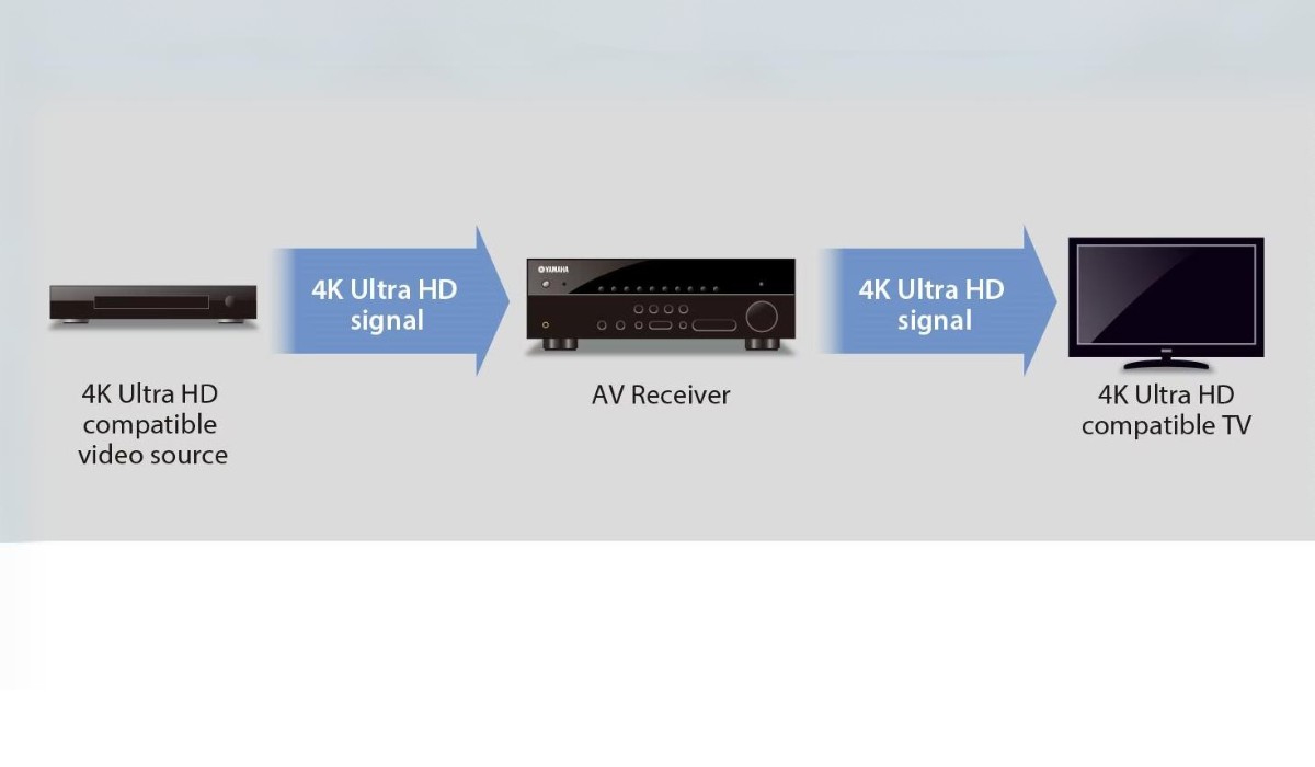 What Is 4K Resolution Pass Through On An AV Receiver