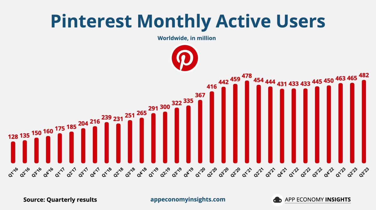 Pinterest Strikes New Ad Deal With Google As Monthly Active Users Approach 500 Million