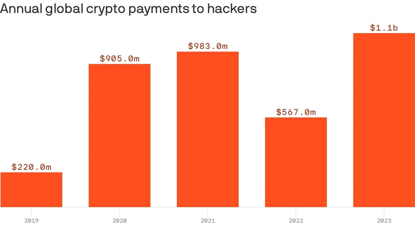 Why Ransomware Gangs Are Making Record Profits In 2023